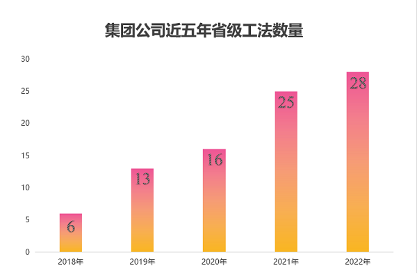 图2 乐动(中国)官方近五年获得省级工法数量.png